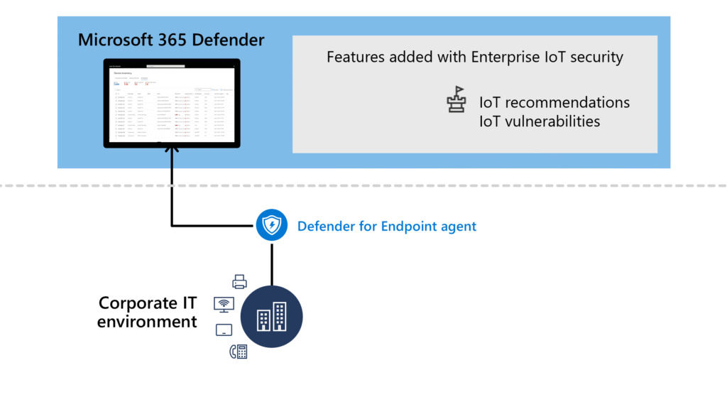 Enterprise IOT