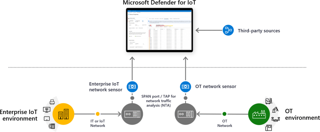 Defender for IoT Architecture Overview